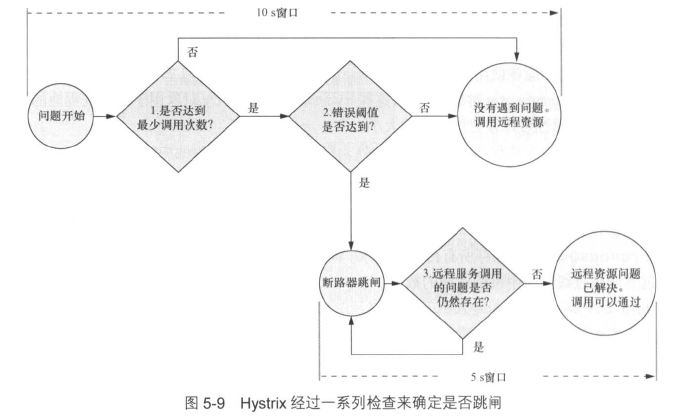 Hystrix的调用失败过程