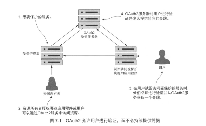 OAuth2