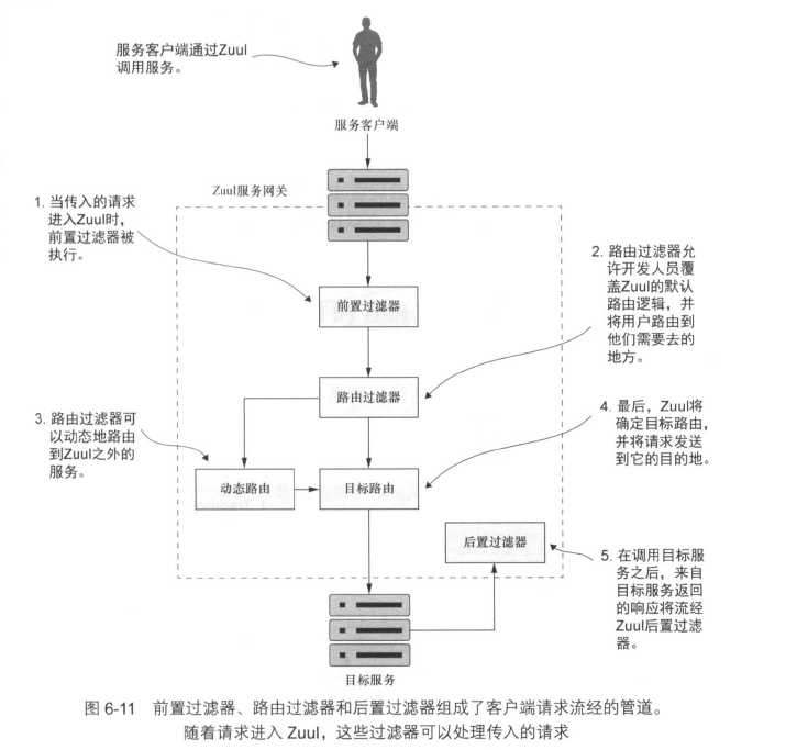 Zuul过滤器