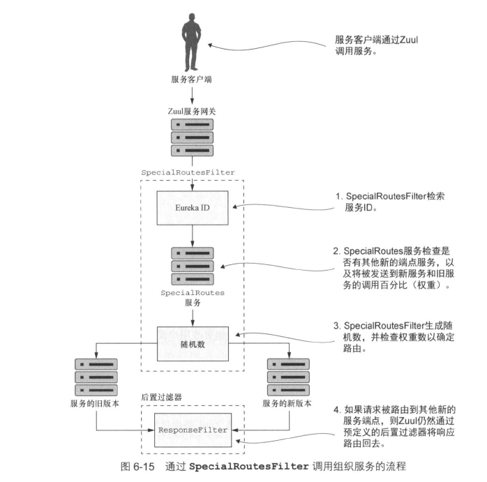 动态路由过滤器