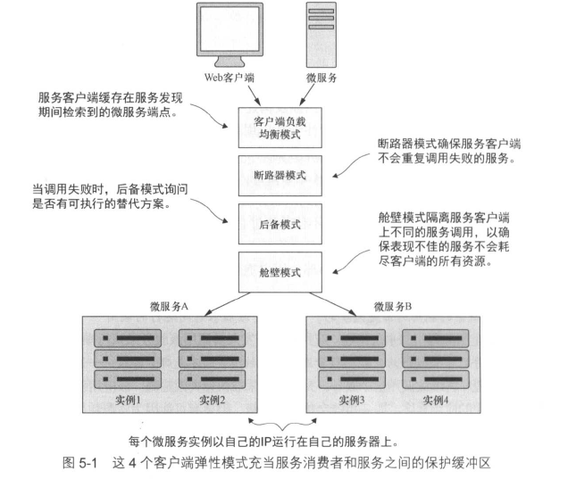 客户端弹性模式