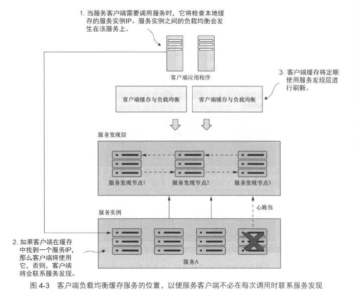 客户端负载均衡