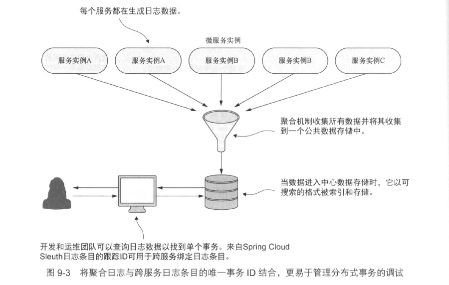 日志聚合