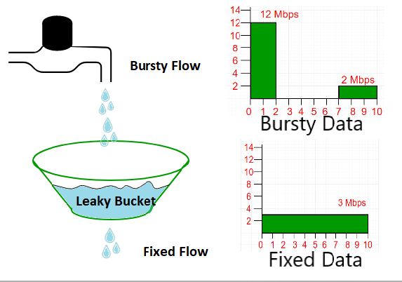 Leaky Bucket