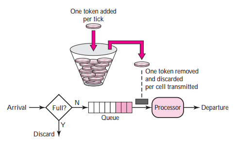 tokenbucket