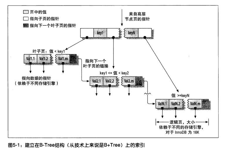 B-Tree