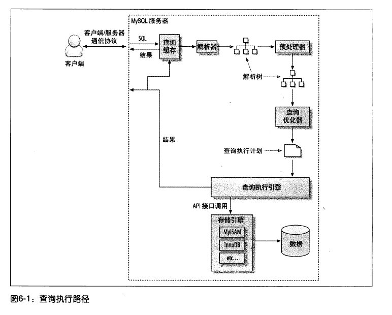 查询流程